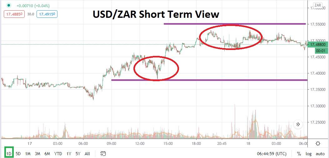 USD/ZAR